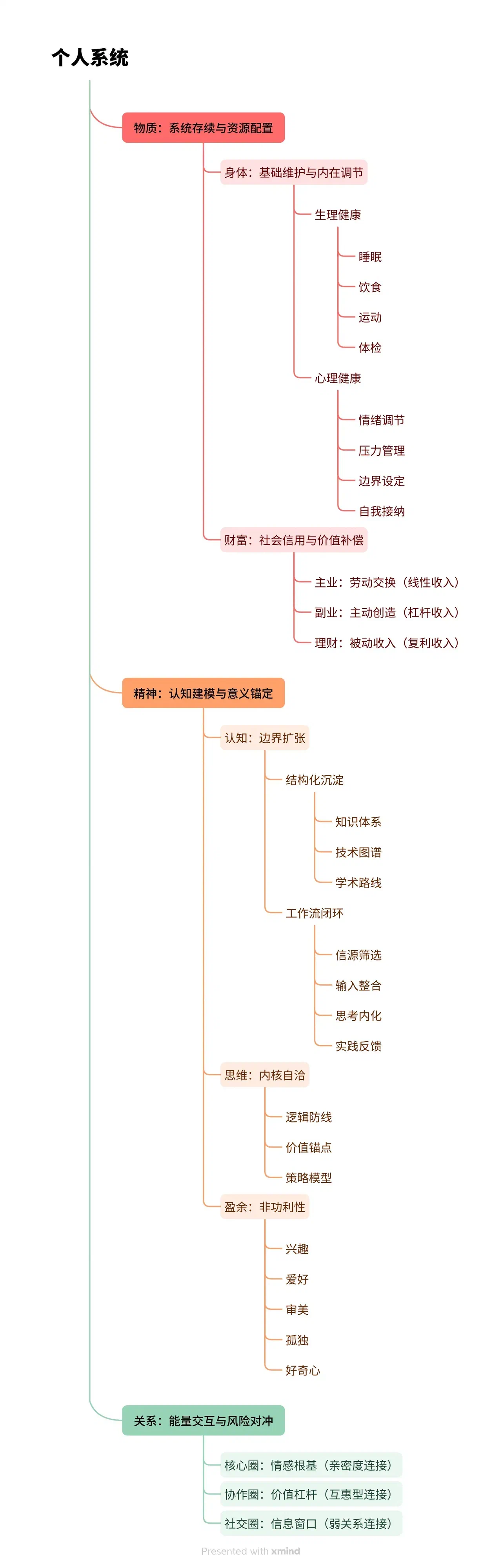 个人系统思维导图